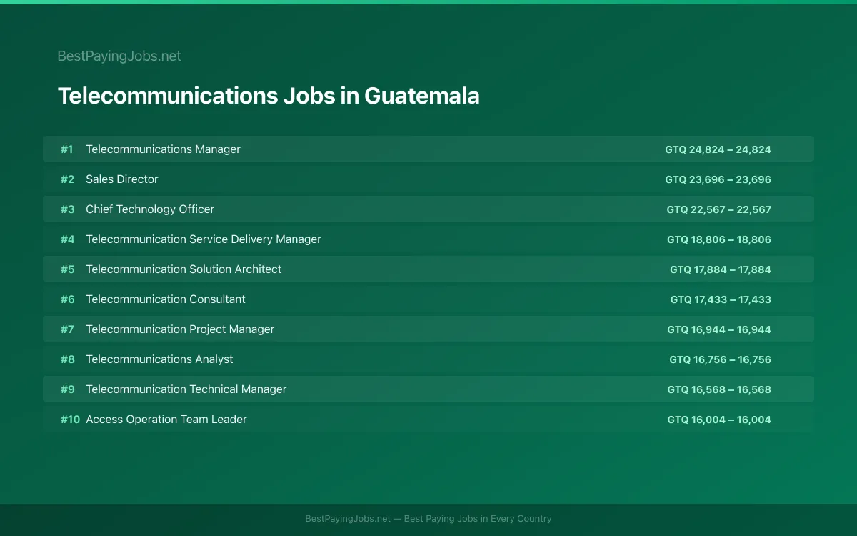 Highest paying Telecommunications jobs in Guatemala