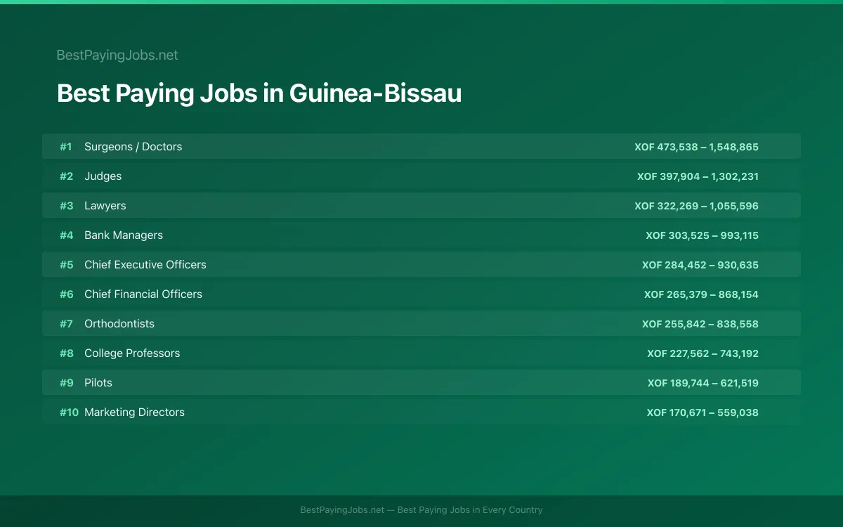 Best paying jobs in Guinea-Bissau — top careers and salaries