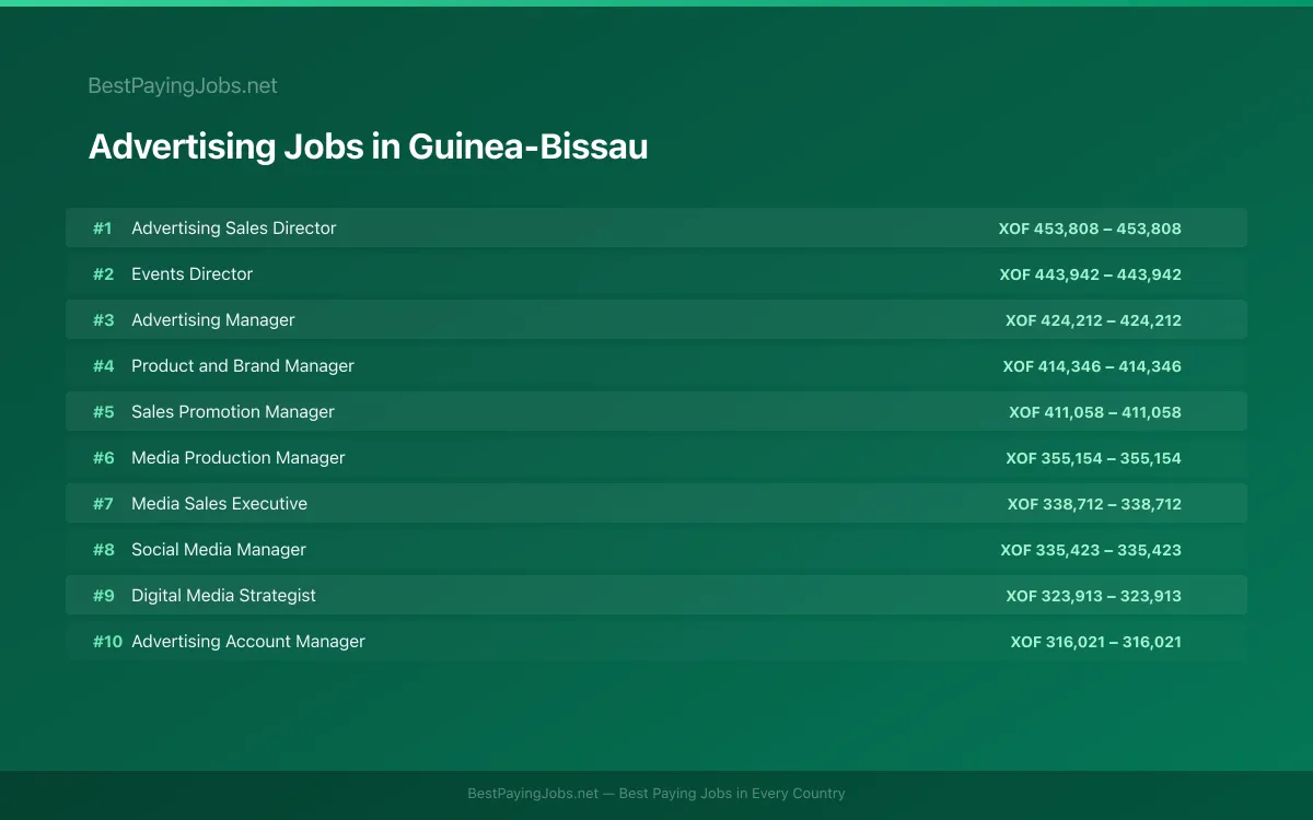 Highest paying Advertising jobs in Guinea-Bissau