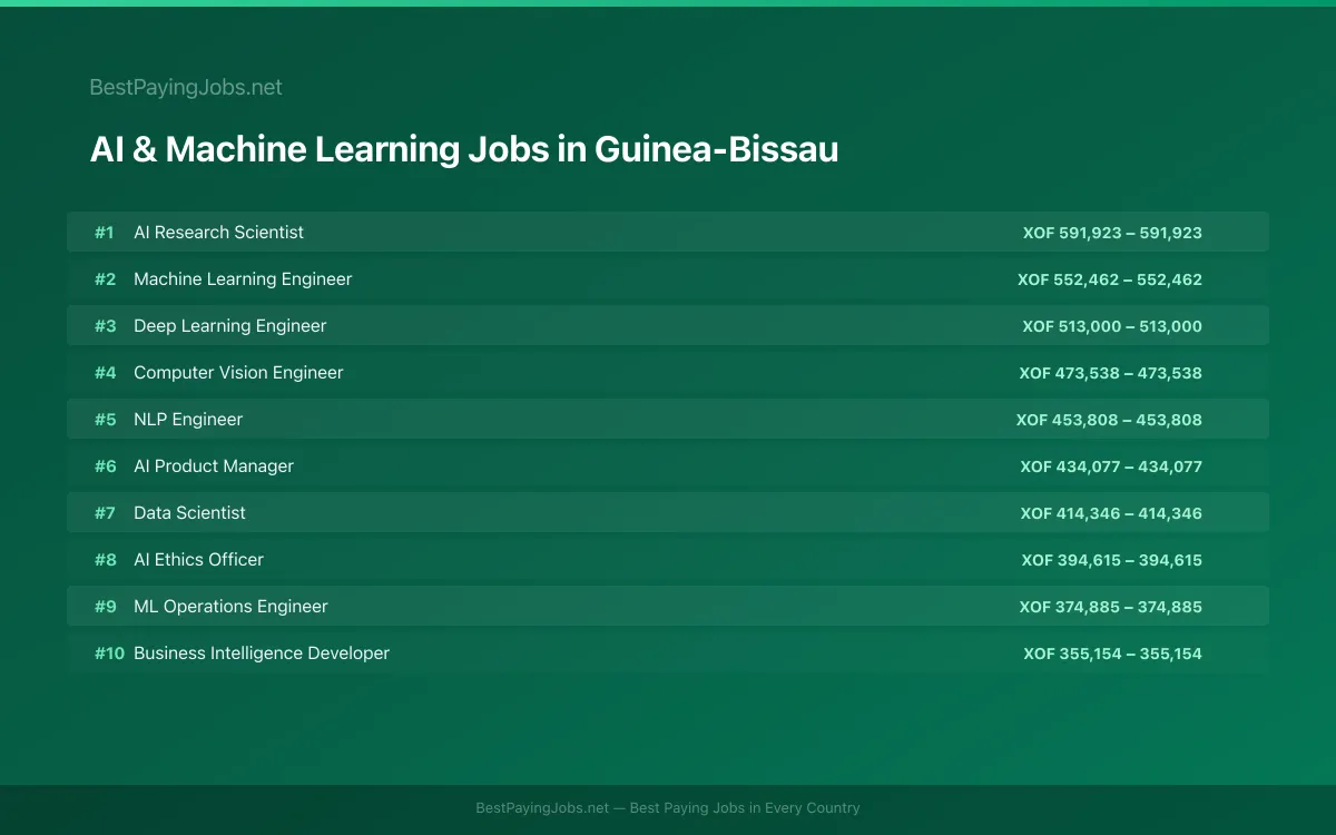 Highest paying AI & Machine Learning jobs in Guinea-Bissau