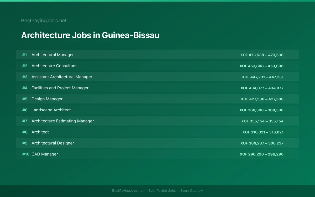 Highest paying Architecture jobs in Guinea-Bissau