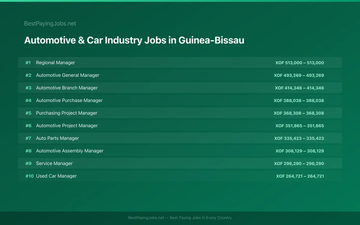Highest paying Automotive & Car Industry jobs in Guinea-Bissau
