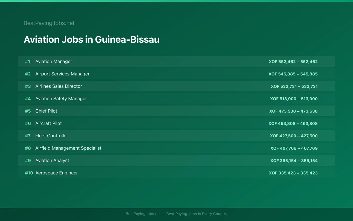 Highest paying Aviation jobs in Guinea-Bissau