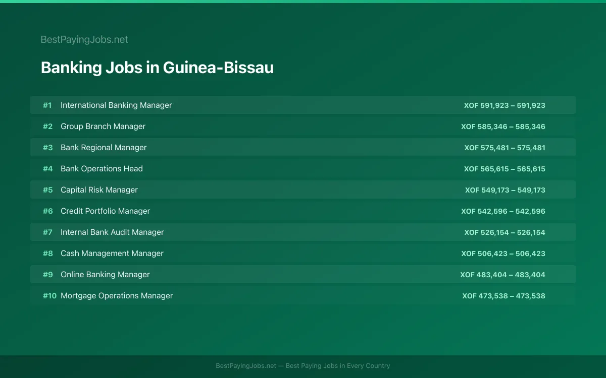 Highest paying Banking jobs in Guinea-Bissau