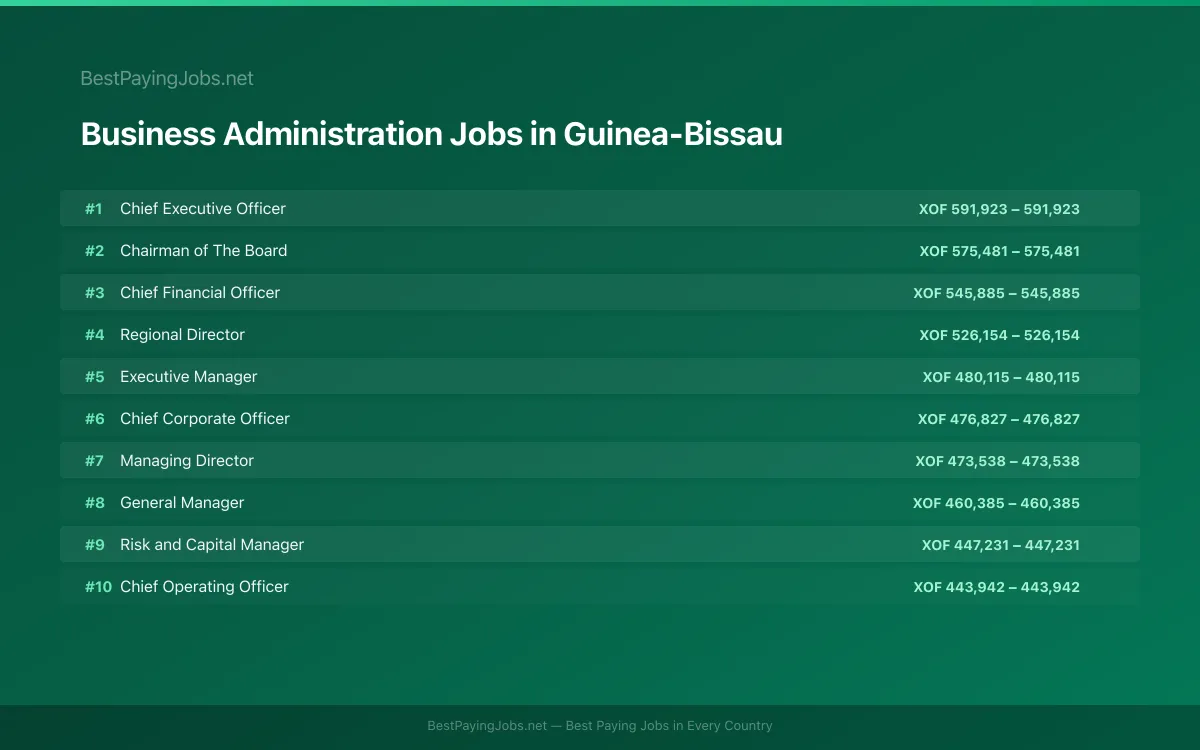 Highest paying Business Administration jobs in Guinea-Bissau