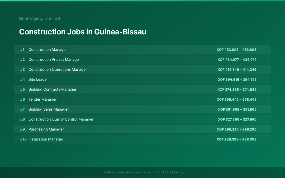Highest paying Construction jobs in Guinea-Bissau
