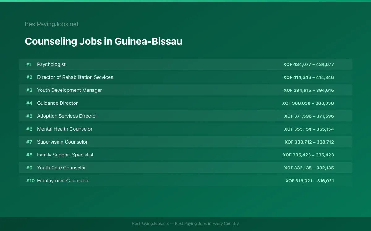 Highest paying Counseling jobs in Guinea-Bissau