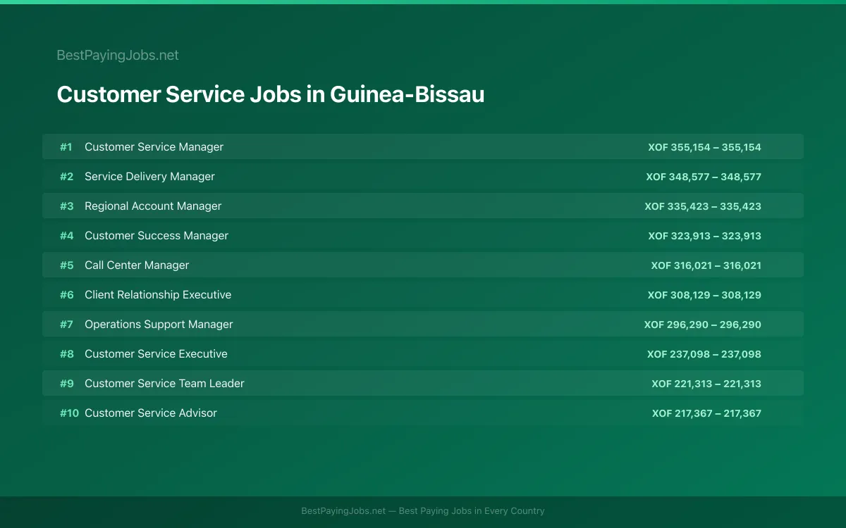 Highest paying Customer Service jobs in Guinea-Bissau