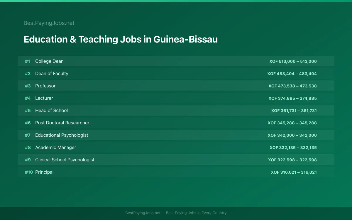 Highest paying Education & Teaching jobs in Guinea-Bissau