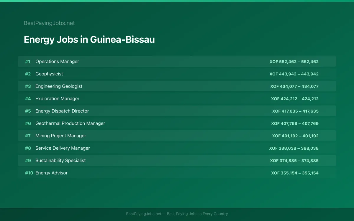 Highest paying Energy jobs in Guinea-Bissau