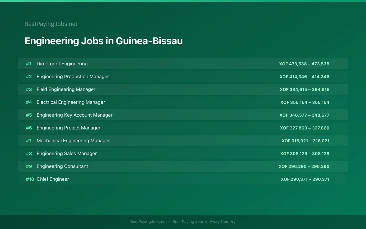 Highest paying Engineering jobs in Guinea-Bissau