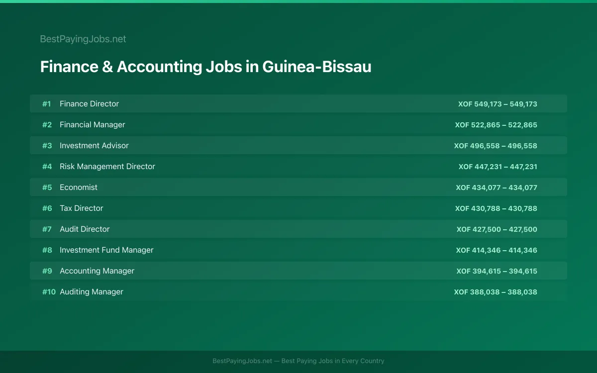 Highest paying Finance & Accounting jobs in Guinea-Bissau