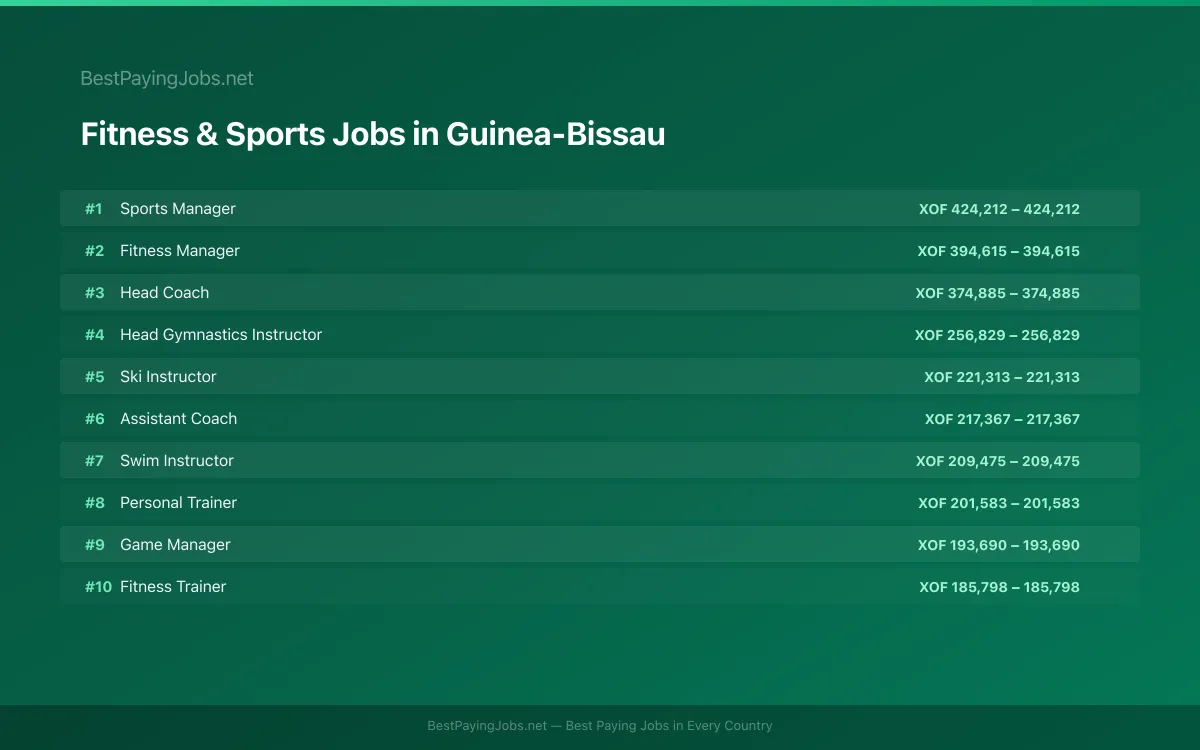Highest paying Fitness & Sports jobs in Guinea-Bissau