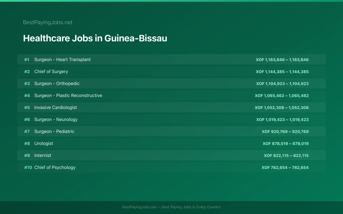 Highest paying Healthcare jobs in Guinea-Bissau