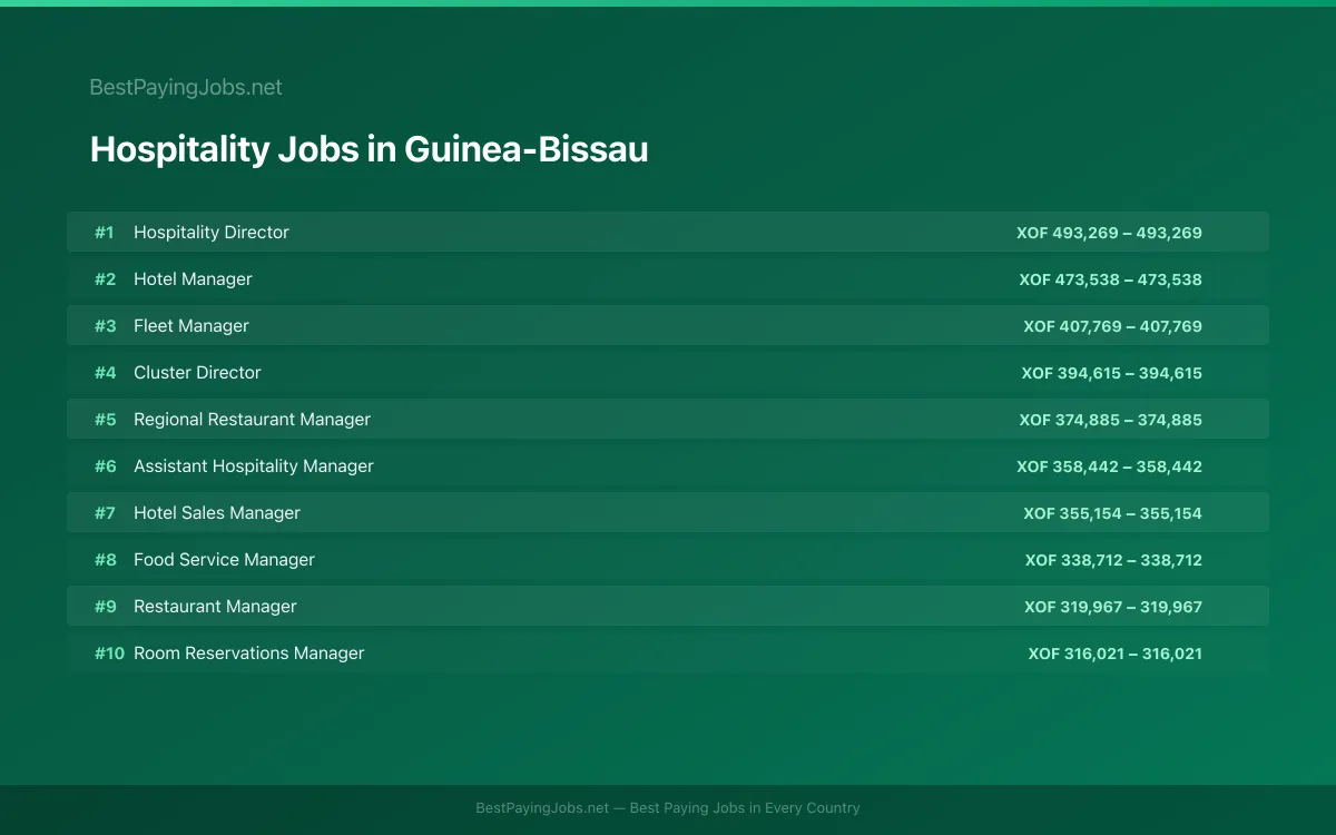 Highest paying Hospitality jobs in Guinea-Bissau
