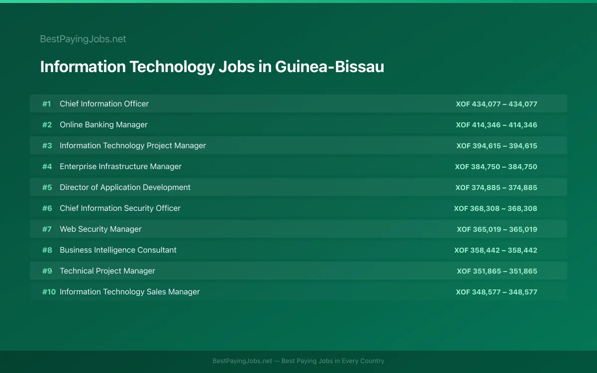 Highest paying Information Technology jobs in Guinea-Bissau