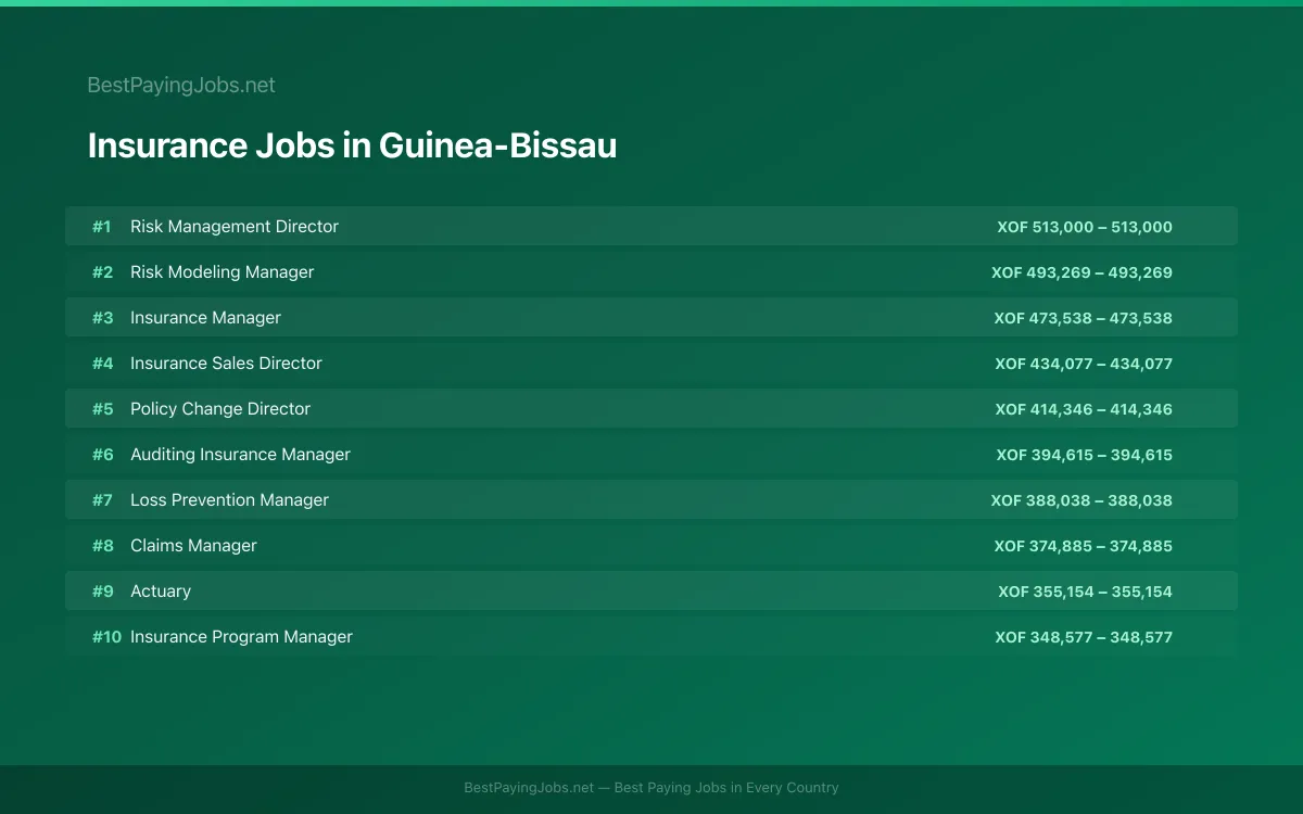 Highest paying Insurance jobs in Guinea-Bissau