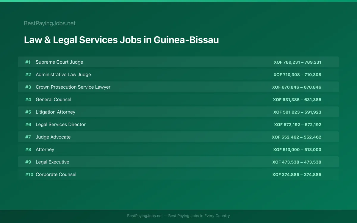 Highest paying Law & Legal Services jobs in Guinea-Bissau