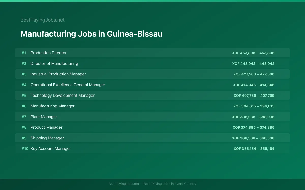 Highest paying Manufacturing jobs in Guinea-Bissau