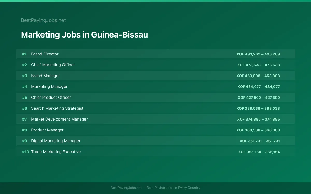 Highest paying Marketing jobs in Guinea-Bissau