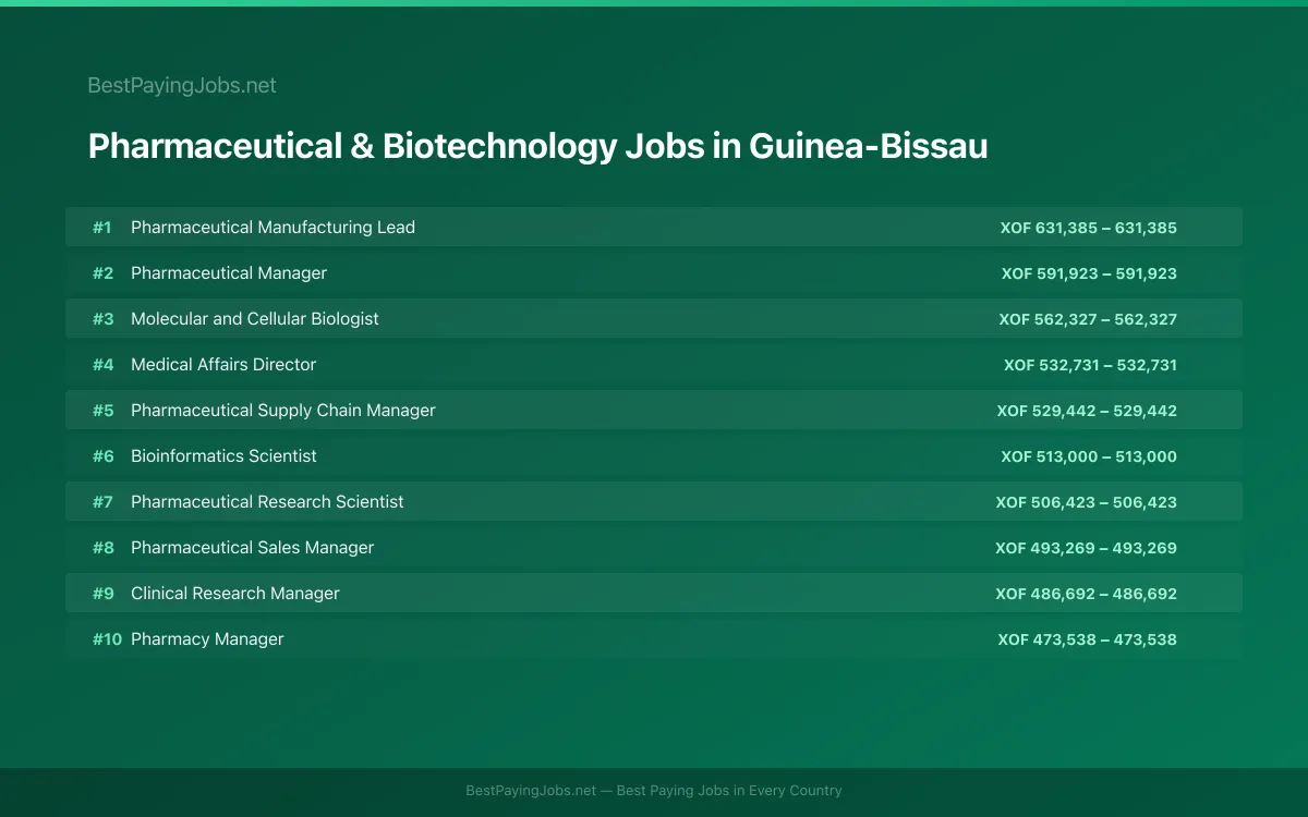 Highest paying Pharmaceutical & Biotechnology jobs in Guinea-Bissau
