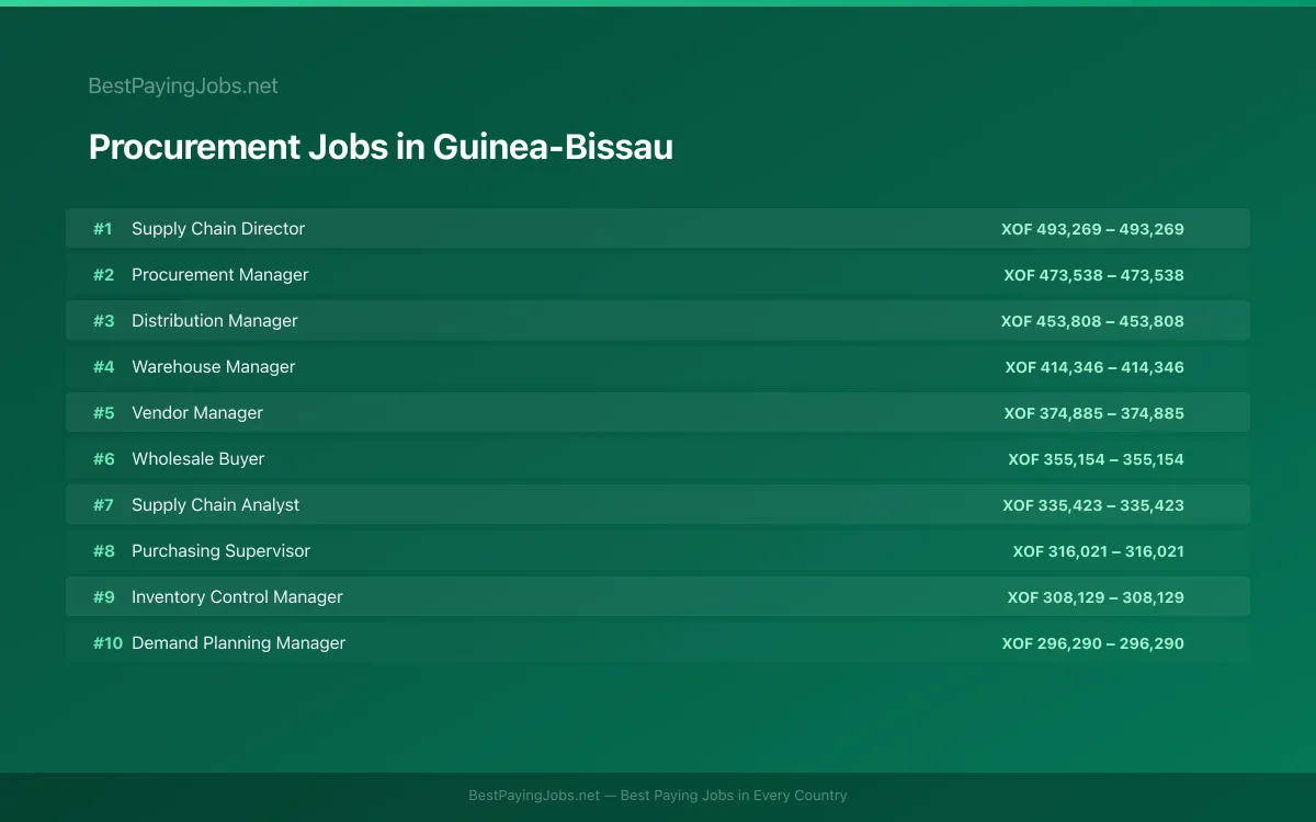 Highest paying Procurement jobs in Guinea-Bissau