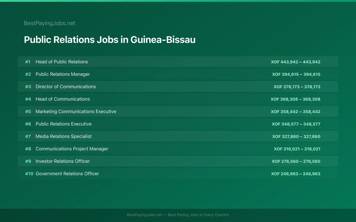 Highest paying Public Relations jobs in Guinea-Bissau