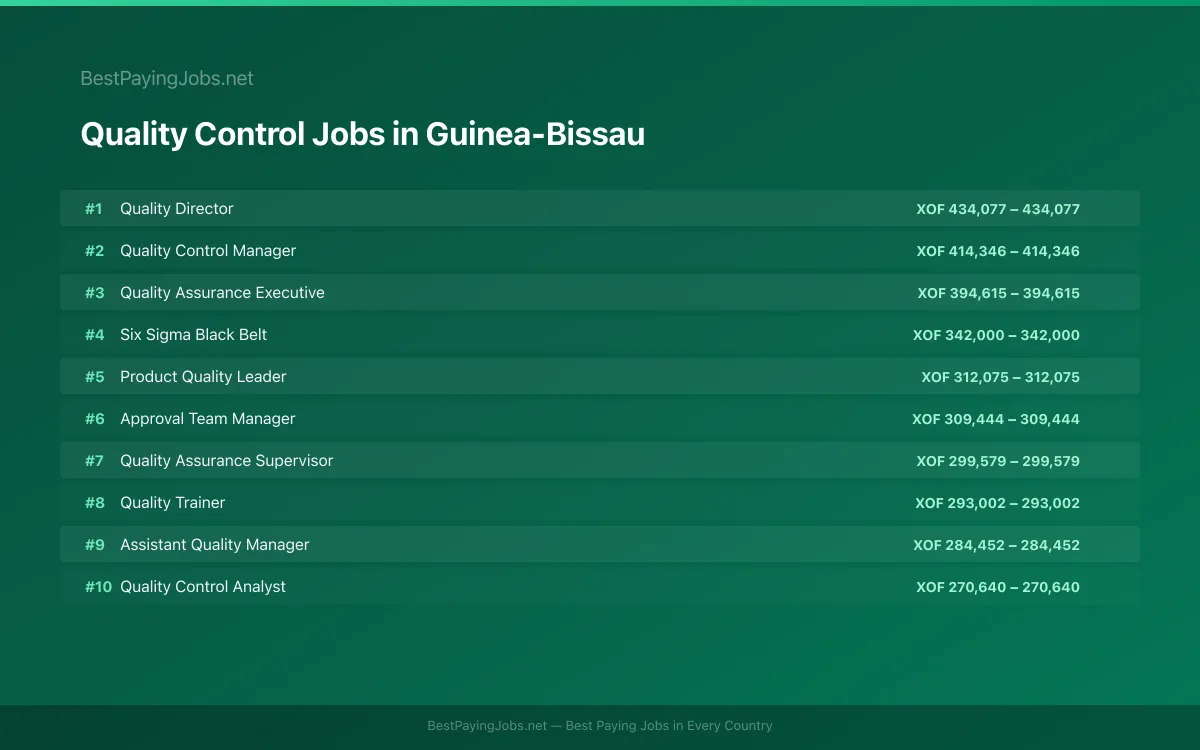 Highest paying Quality Control jobs in Guinea-Bissau