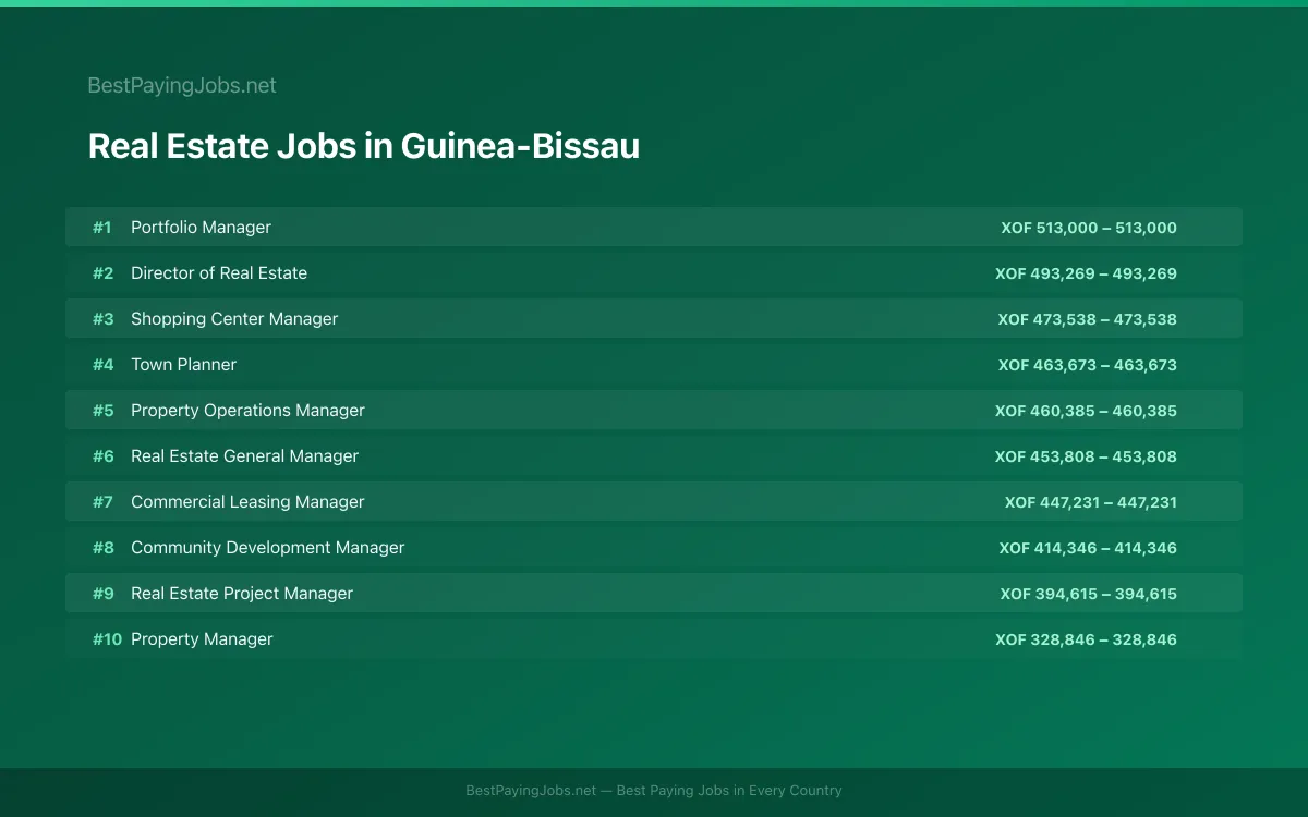 Highest paying Real Estate jobs in Guinea-Bissau