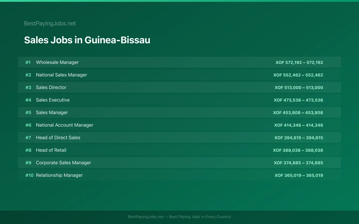 Highest paying Sales jobs in Guinea-Bissau