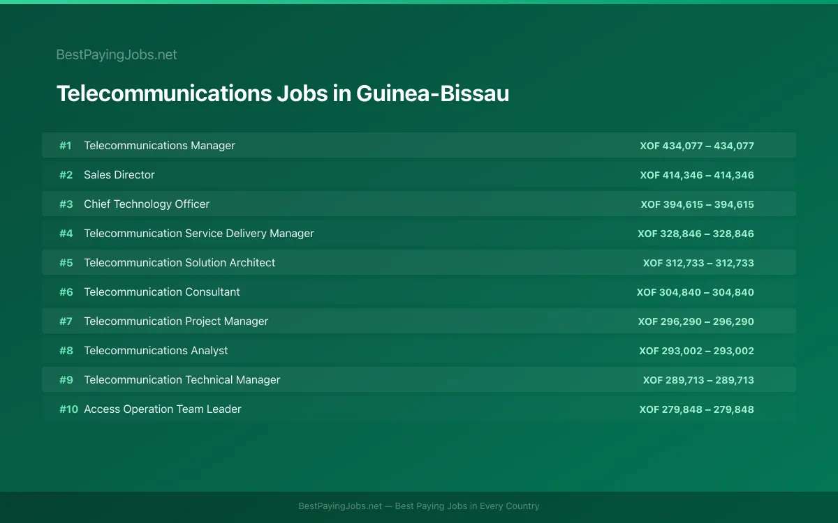 Highest paying Telecommunications jobs in Guinea-Bissau