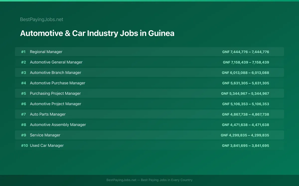 Highest paying Automotive & Car Industry jobs in Guinea