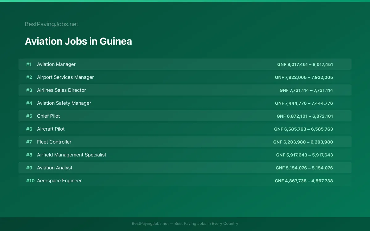 Highest paying Aviation jobs in Guinea
