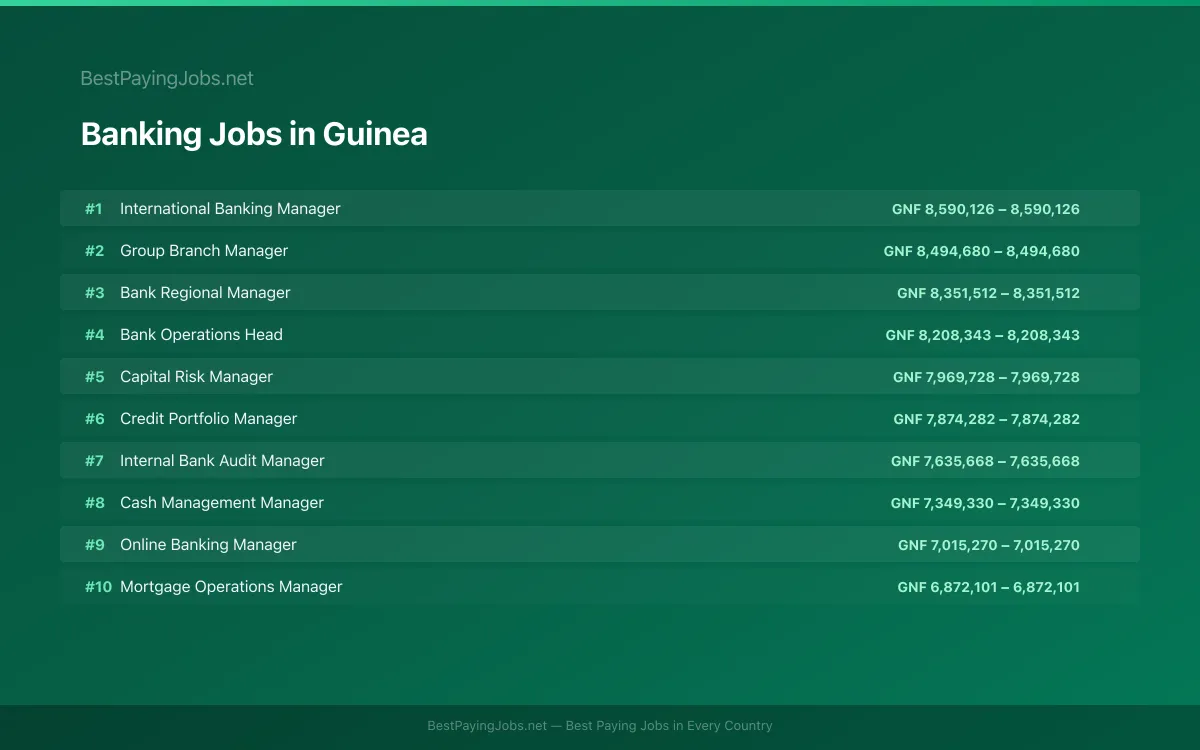 Highest paying Banking jobs in Guinea