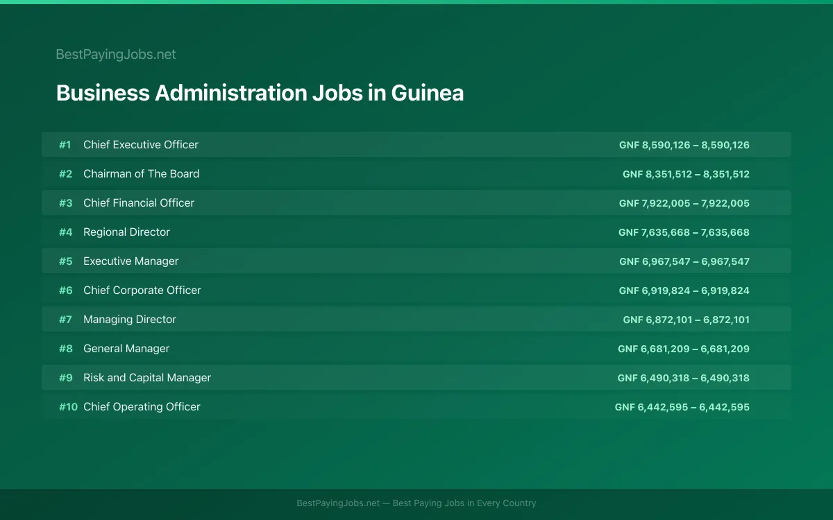 Highest paying Business Administration jobs in Guinea