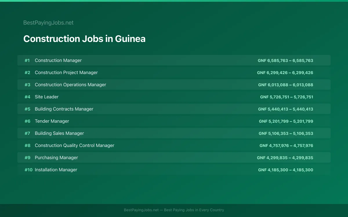 Highest paying Construction jobs in Guinea