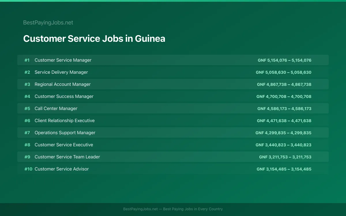 Highest paying Customer Service jobs in Guinea