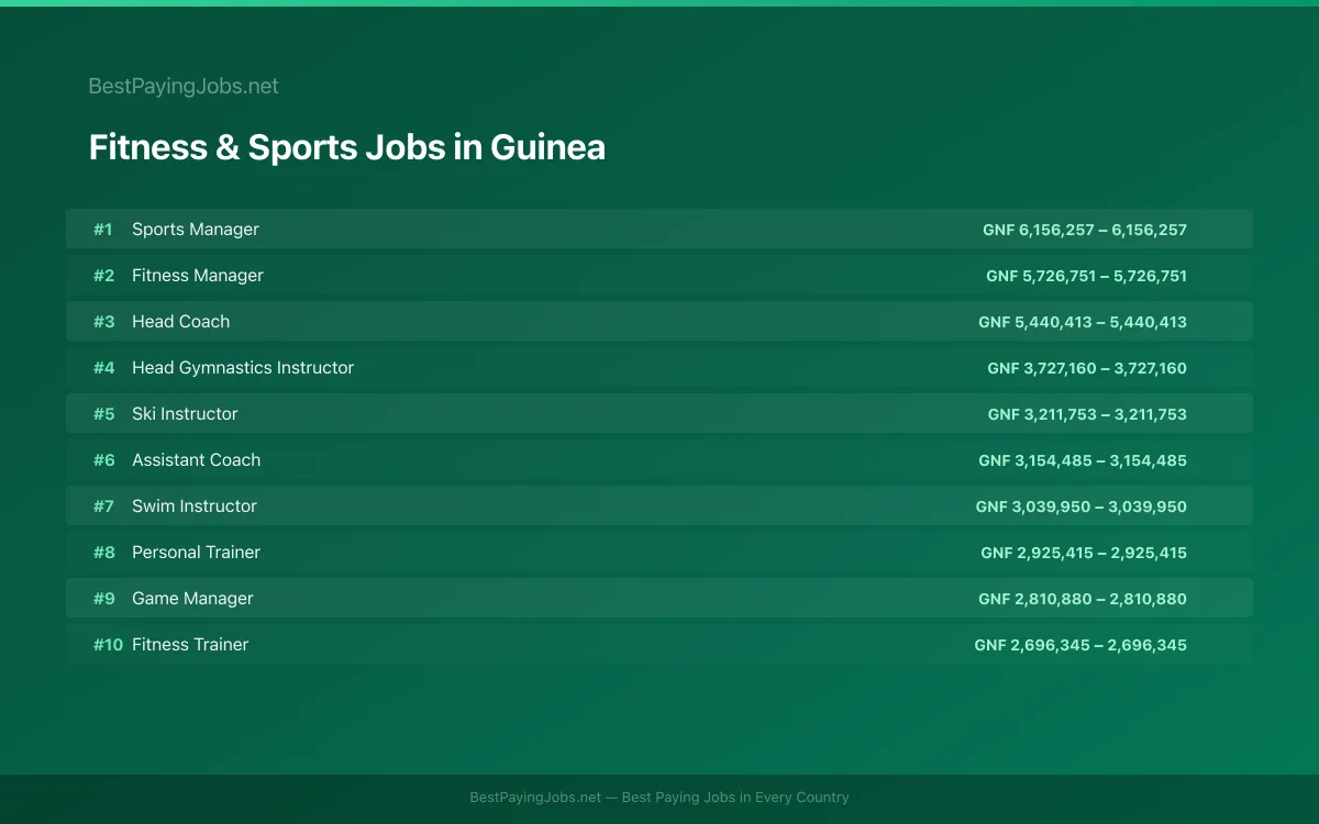 Highest paying Fitness & Sports jobs in Guinea