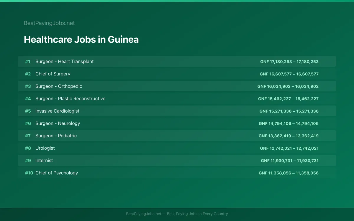 Highest paying Healthcare jobs in Guinea