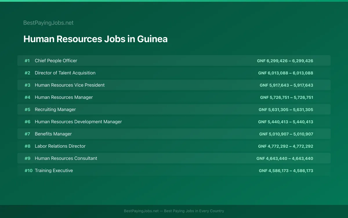 Highest paying Human Resources jobs in Guinea