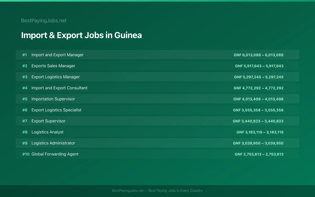 Highest paying Import & Export jobs in Guinea