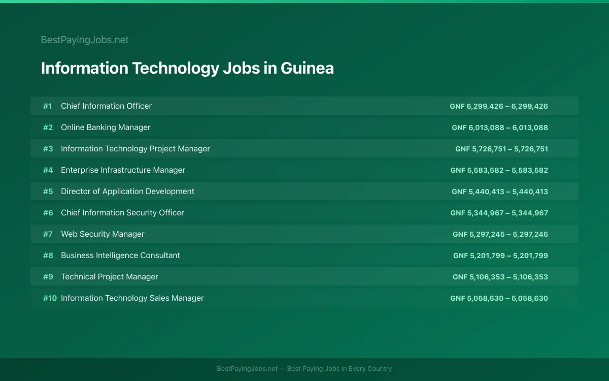 Highest paying Information Technology jobs in Guinea