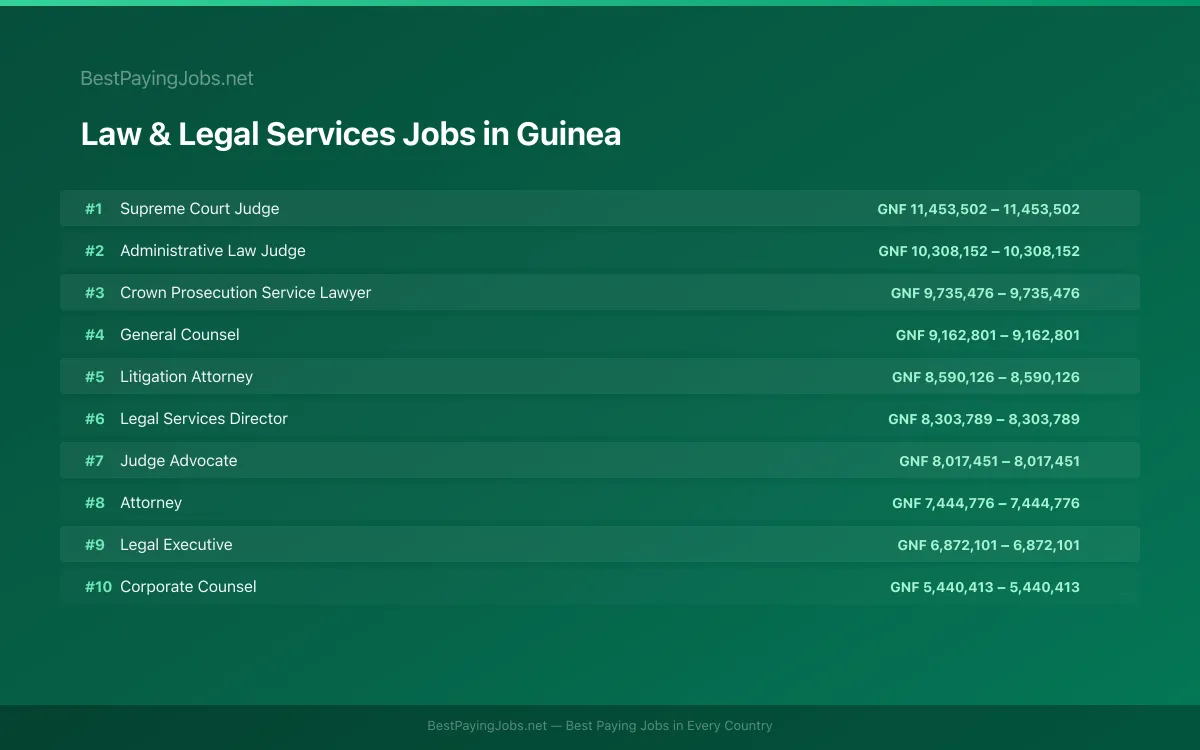 Highest paying Law & Legal Services jobs in Guinea