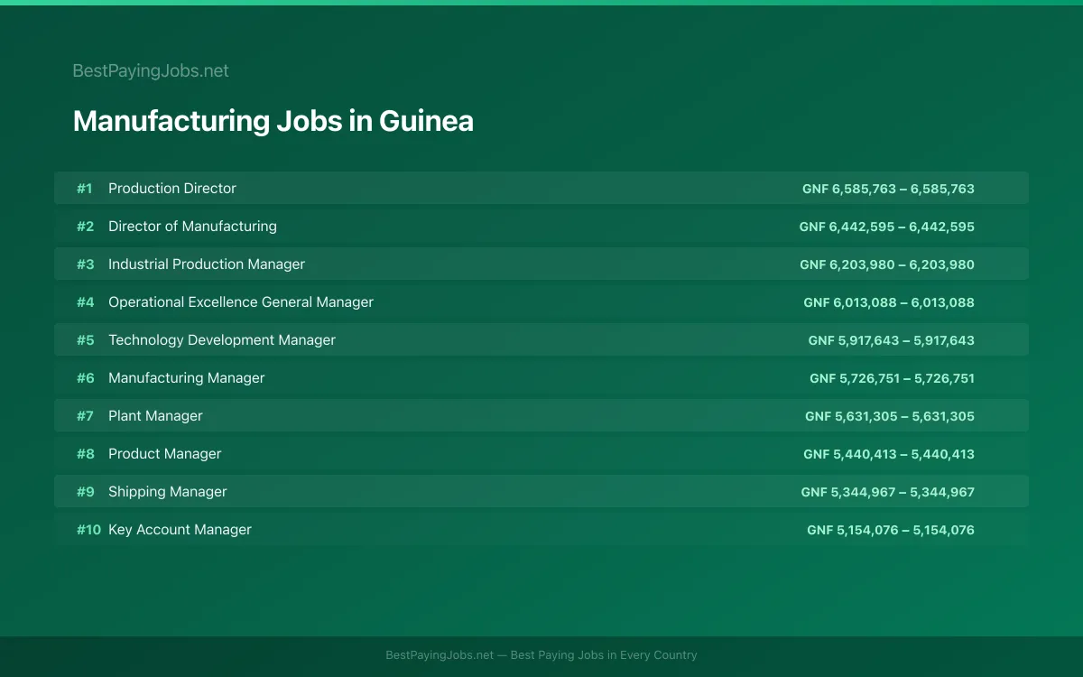 Highest paying Manufacturing jobs in Guinea