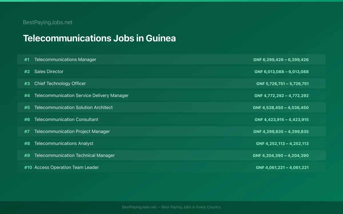 Highest paying Telecommunications jobs in Guinea