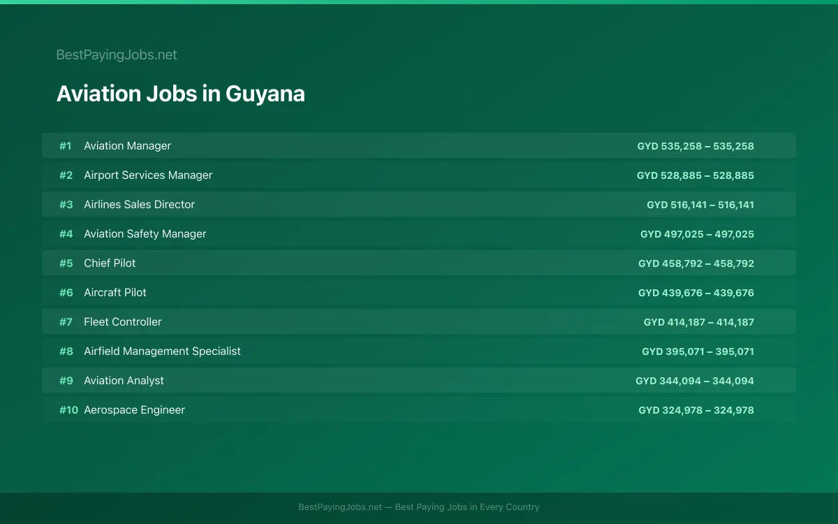 Highest paying Aviation jobs in Guyana