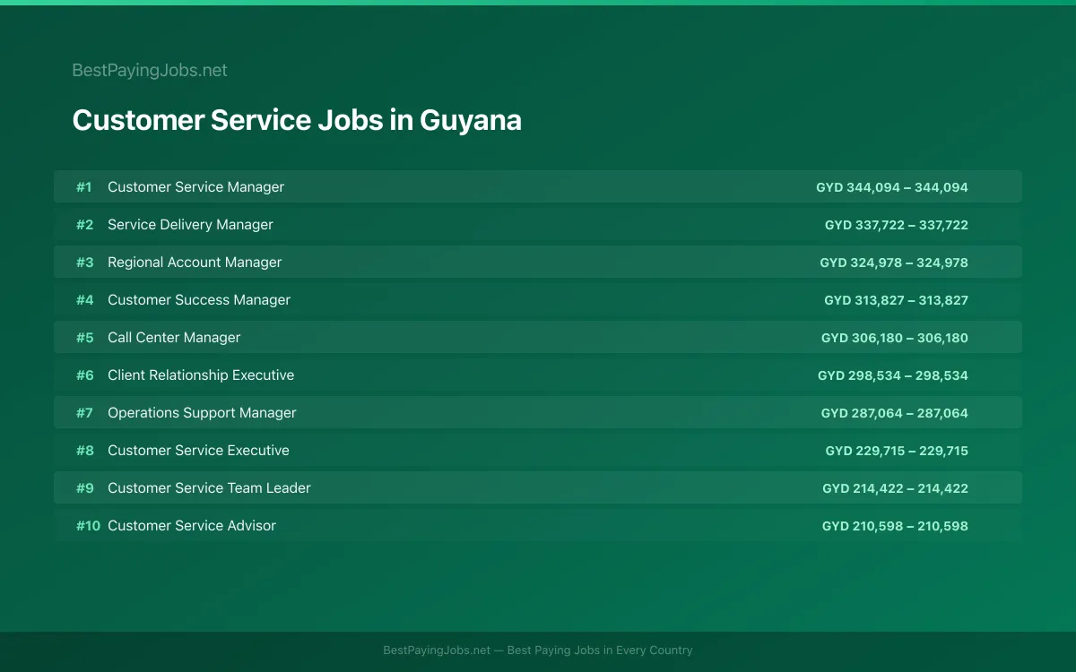Highest paying Customer Service jobs in Guyana