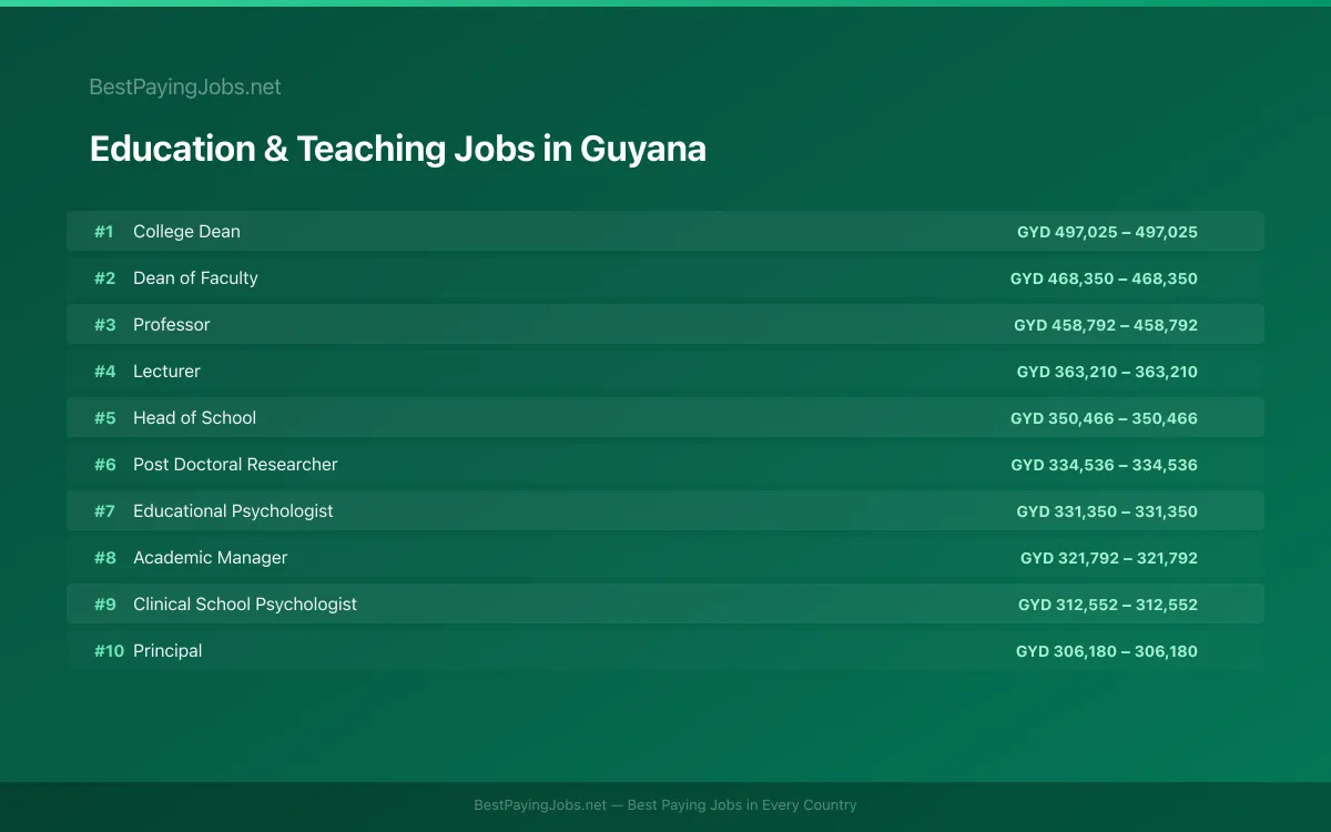 Highest paying Education & Teaching jobs in Guyana