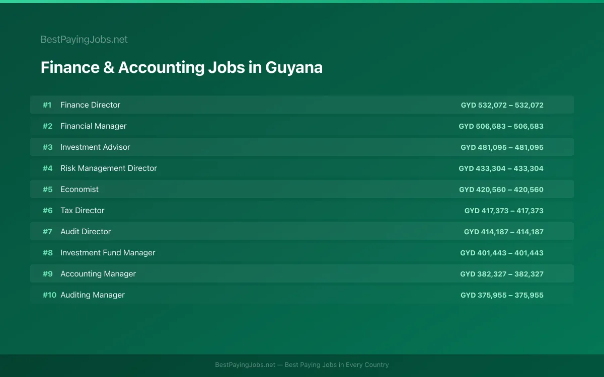Highest paying Finance & Accounting jobs in Guyana