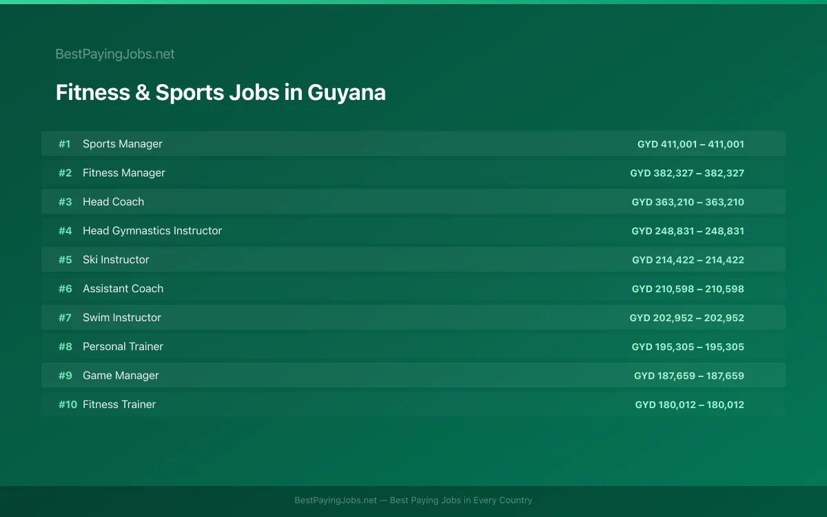Highest paying Fitness & Sports jobs in Guyana